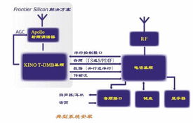 移動(dòng)數(shù)字電視 數(shù)字技術(shù)服務(wù)引領(lǐng)的主流技術(shù)方向